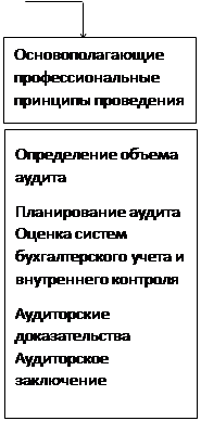 Аудит бухгалтерской отчётности предприятия | Независимая проверка — «Моё Дело»